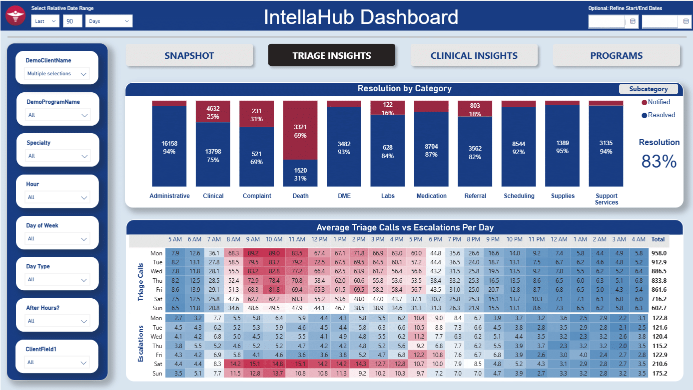 IntellaHub – Hospice and Home Health Sample Triage Insights Image- IntellaTriage IntellaHub Sample Image of Triage Insights to be Gained via IntellaTriage Nurse-First Solutions