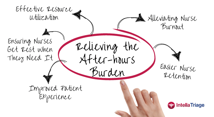 Hand pointing to the phrase "Relieving the After-hours Burden" circled in red. Surrounding the circle are several arrows pointing to other phrases that say Effective Resource Utilization, Ensuring Nurses Get Rest When They Need It, Improved Patient Experience, Alleviating Nurse Burnout, Easier Nurse Retention. IntellaTriage logo at bottom right.