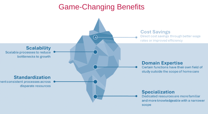 Illustration of an iceberg where cost benefits float above the surface, but domain expertise, scalability, standardization, and specialization form the underlying foundation of the iceberg and the benefits of outsourcing. 