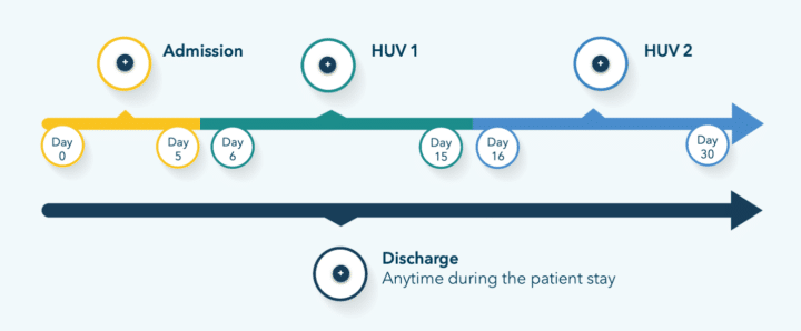 Illustration of the four timepoints for HOPE data collection from Admission to Discharge.