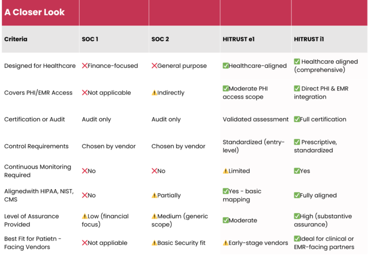 A detailed graph outlining the differences of several security frameworks like SOC and HITRUST across nine parameters.