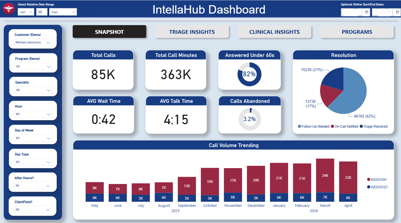 IntellaHub – Hospice and Home Health Sample Dashboard Image- IntellaTriage IntellaHub Dashboard Sample data