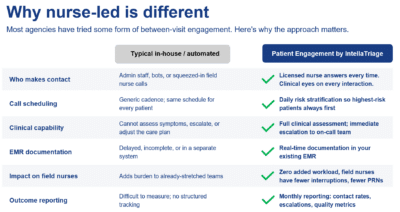 Why nurse-led is different - a comparison graph between typical in-house or automated engagement and Patient Engagement by IntellaTriage
