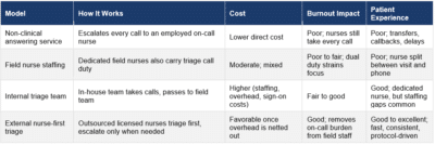 Four model comparison of triage models, spanning insourcing through outsourcing, with pros and cons of each - IntellaTriage
