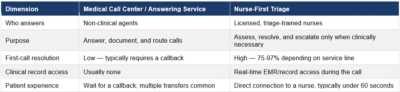 Medical call center vs Nurse triage comparison chart - IntellaTriage